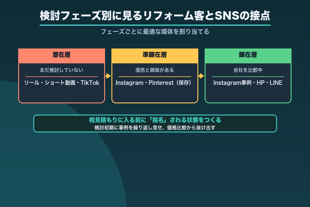 第3章 検討フェーズ別に見るリフォーム客とSNSの接点設計