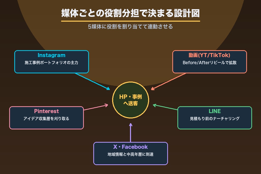 第4章 媒体ごとの役割分担で決まるリフォームSNS集客の設計図