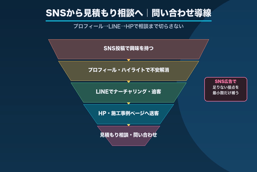 第6章 SNSから見積もり相談へ｜リフォーム特有の問い合わせ導線の作り方