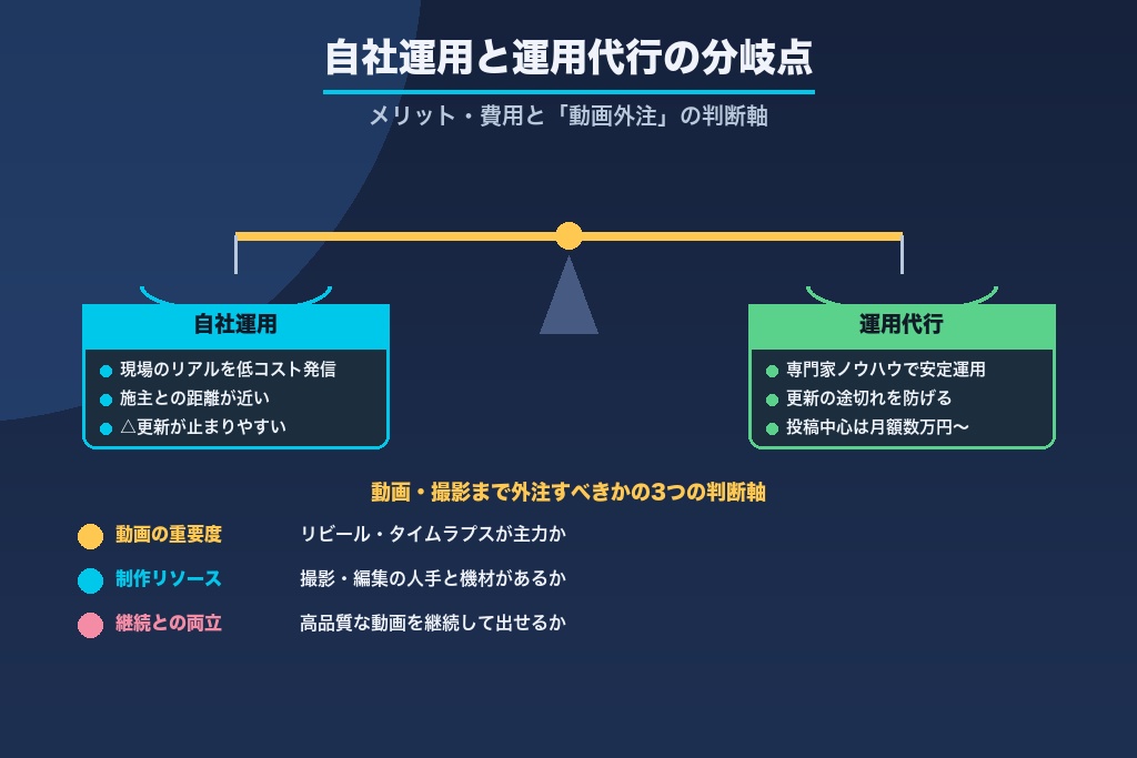 第9章 自社運用と運用代行の分岐点｜リフォームSNS集客の外注判断