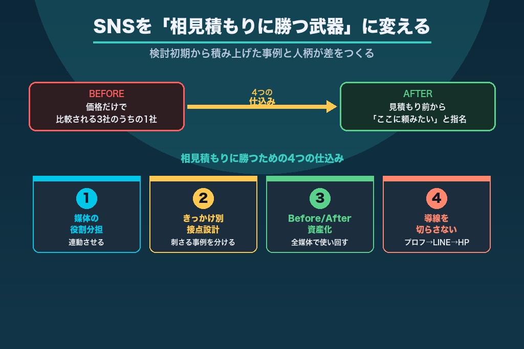 第11章 SNSを「相見積もりに勝つ武器」に変えるリフォーム集客の次の一手
