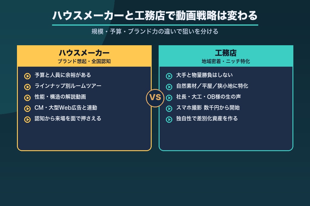 第1章 ハウスメーカーと工務店で動画戦略はこう変わる｜規模・予算・ブランド力の違い