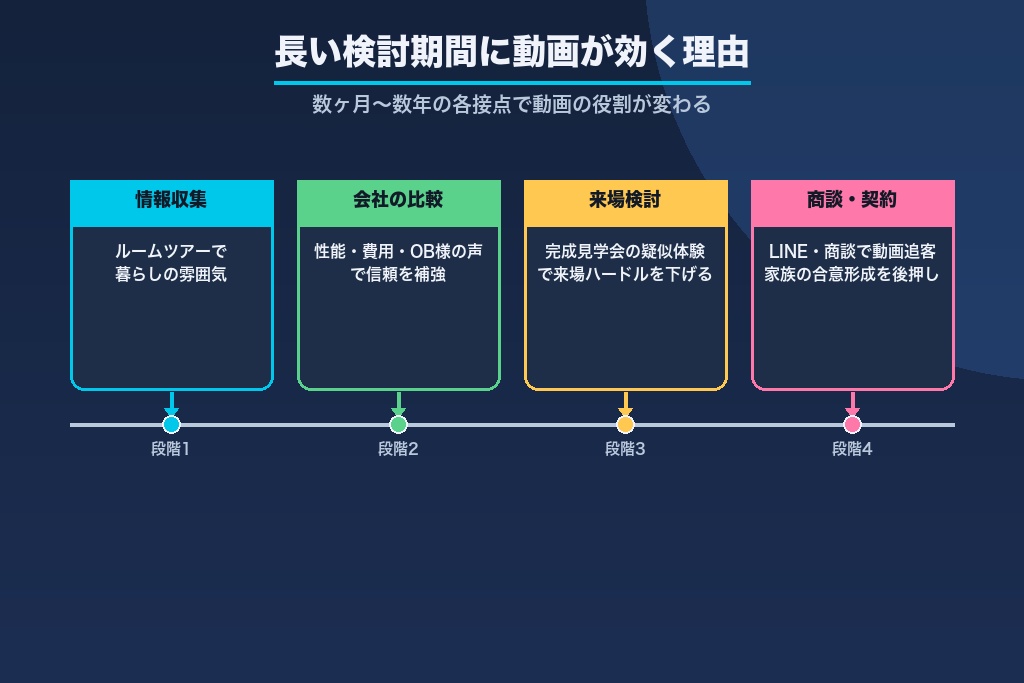 第2章 動画が住宅購入の「長い検討期間」に効く理由｜来場前の不安をどう消すか