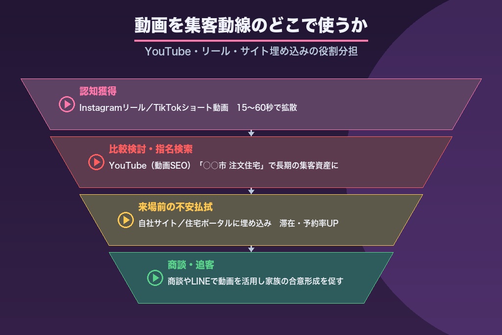 第4章 動画を集客動線のどこで使うか｜YouTube・リール・サイト埋め込みの役割分担