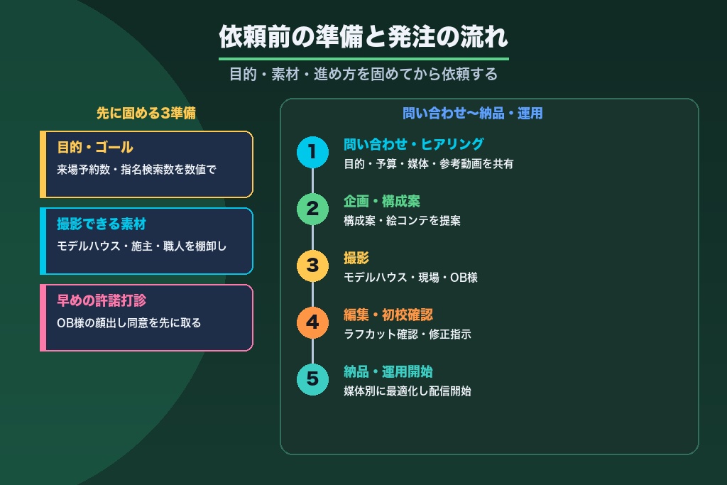 第8章 動画制作を依頼する前に住宅会社が固めるべき準備｜発注の流れ