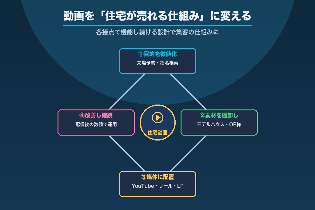 第10章 動画を「住宅が売れる仕組み」に変えるために