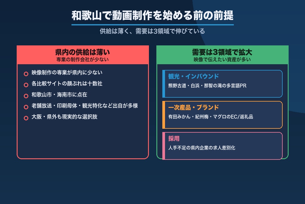 第1章 和歌山で動画制作を始める前に｜発注先の地図と市場の前提