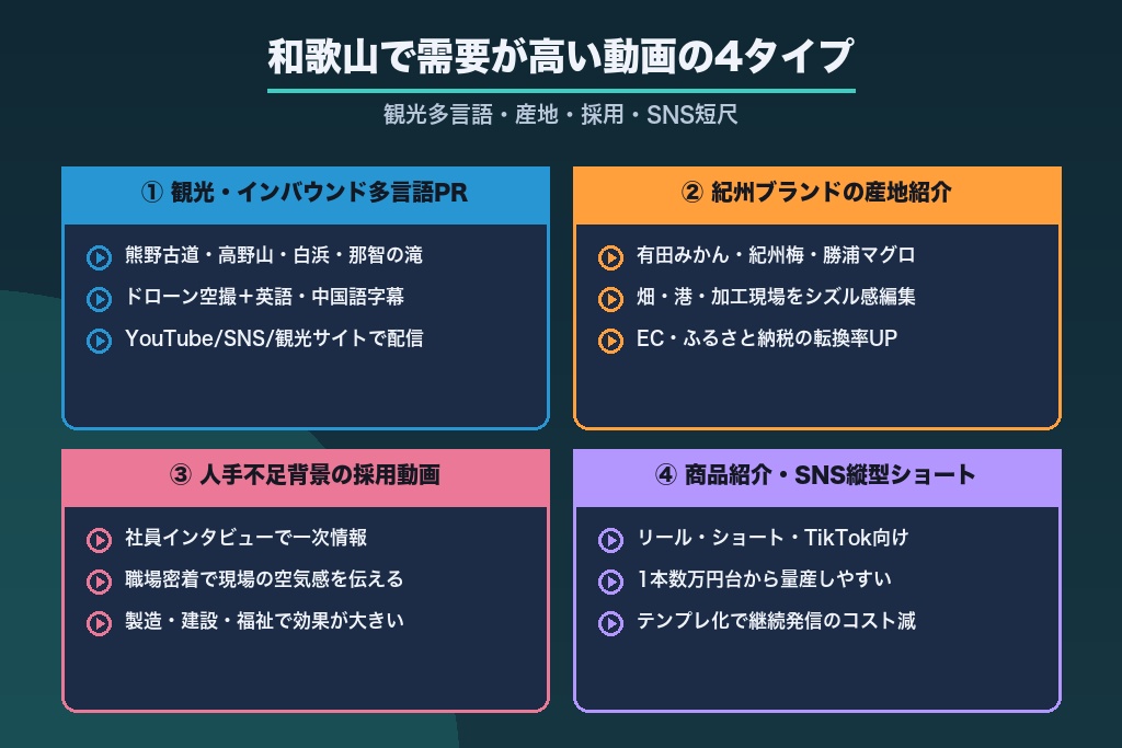 第3章 観光・採用で需要が高い和歌山の動画の種類と活用シーン｜目的別の使い分け