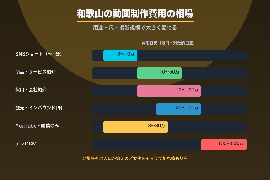 第4章 和歌山の動画制作の費用相場｜種類別の料金と内訳の見方