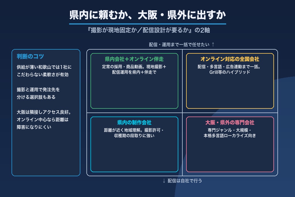 第7章 県内に頼むか、大阪・県外に出すか｜和歌山の発注先の判断軸