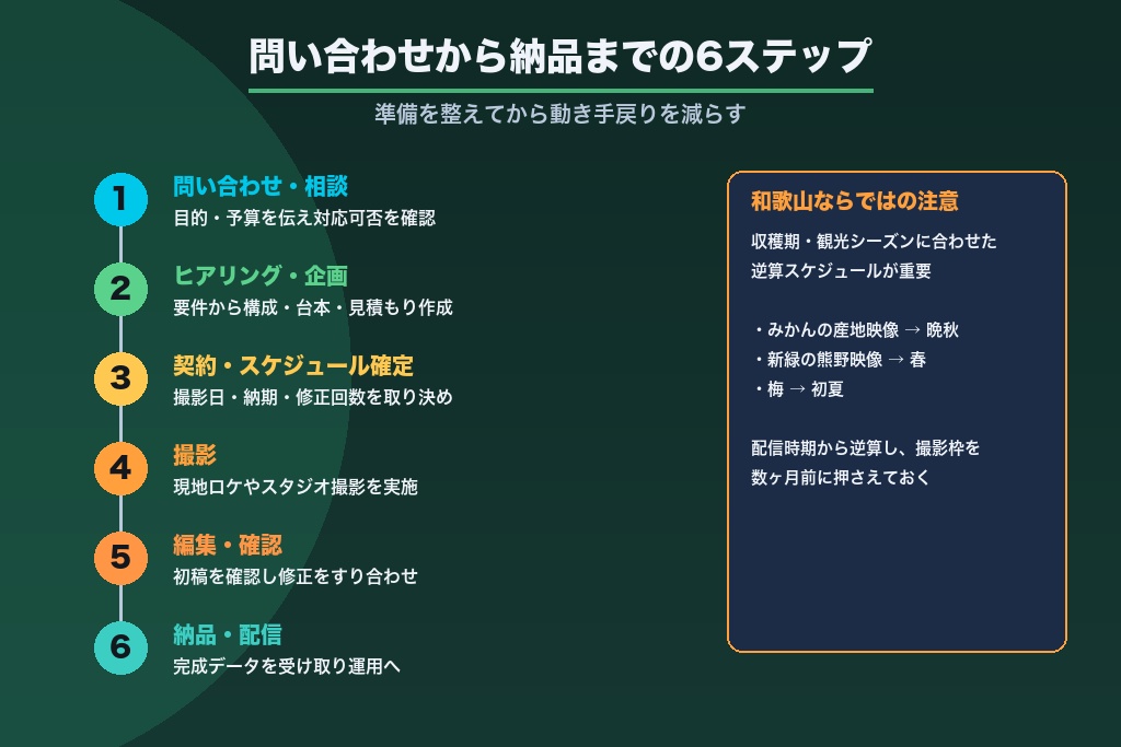 第8章 問い合わせから納品まで｜和歌山で動画制作を依頼する流れと準備