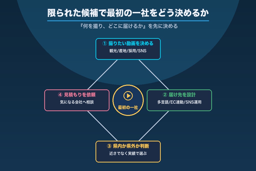 第10章 選択肢が限られる和歌山で、動画制作の最初の一社をどう決めるか