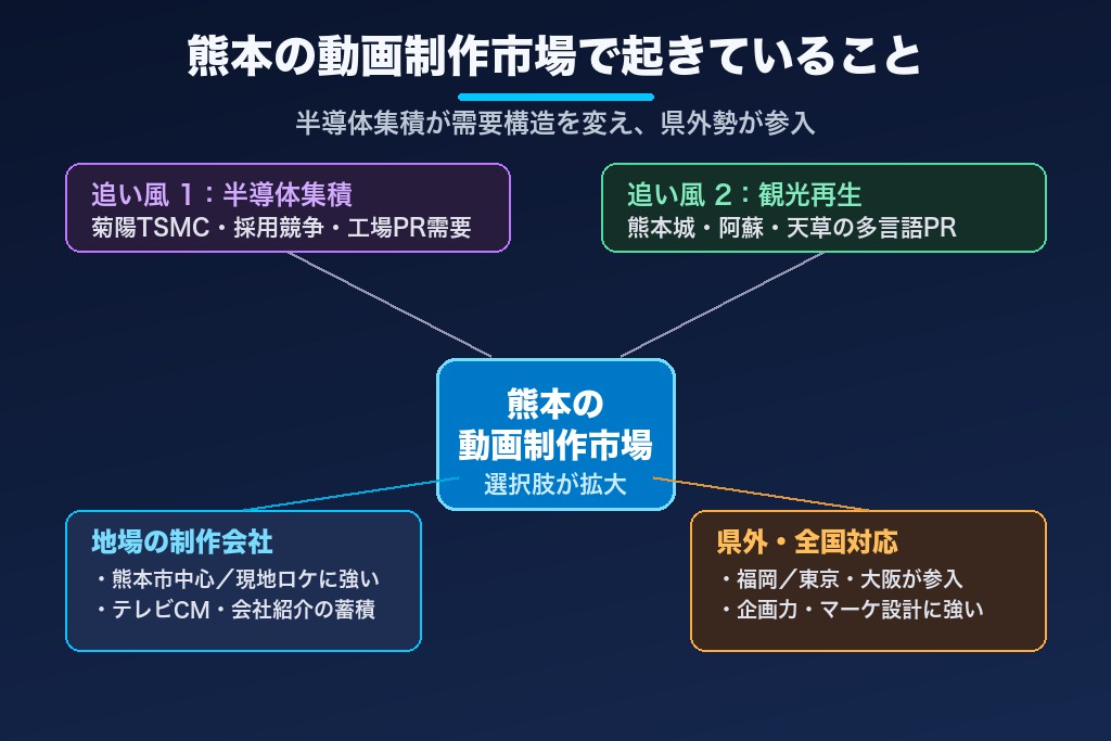 第1章 いま熊本の動画制作市場で起きていること|発注環境の変化と地場・県外の勢力図
