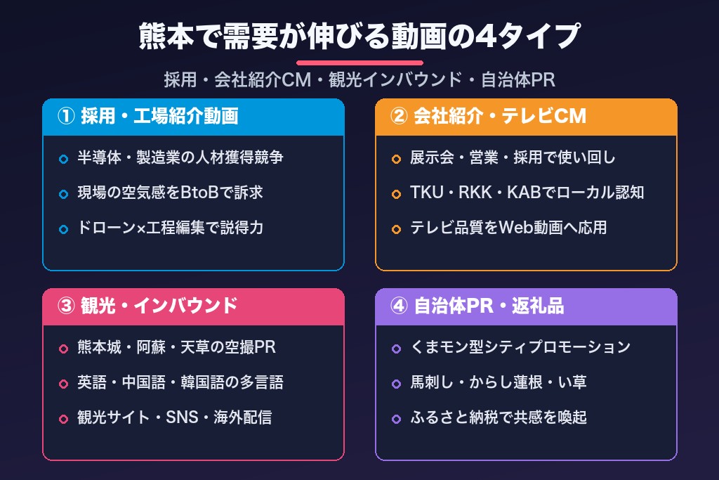 第2章 熊本で需要が伸びている動画の種類と活用シーン|目的別の使い分け