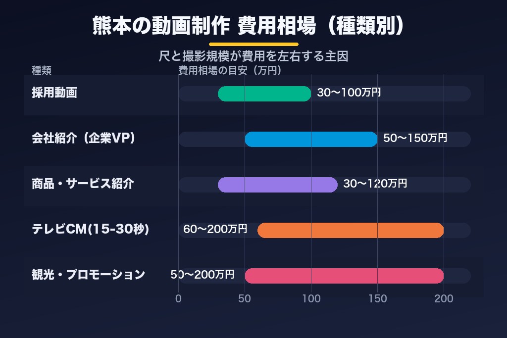第3章 熊本における動画制作の費用相場|種類別の料金と内訳の見方