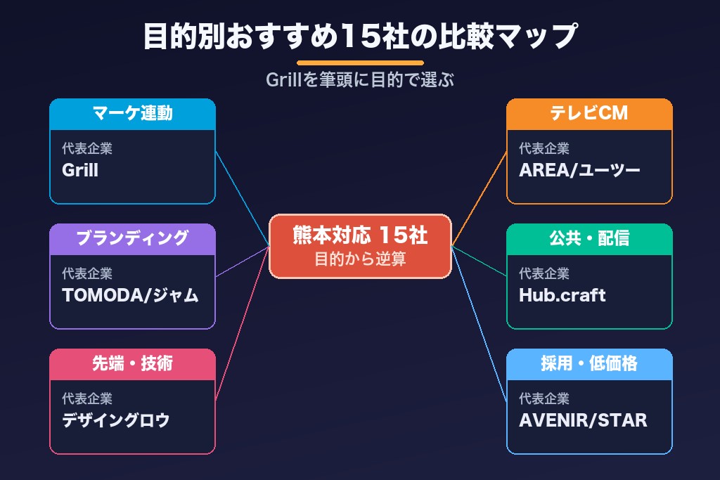 第6章 【目的別15選】熊本のおすすめ動画制作・映像制作会社|Grillを筆頭に比較