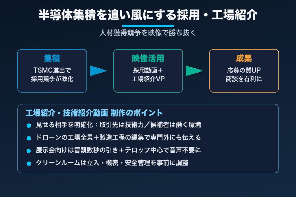 第7章 半導体・製造業集積を追い風にする採用動画・工場紹介動画の活用|熊本BtoB映像の実践