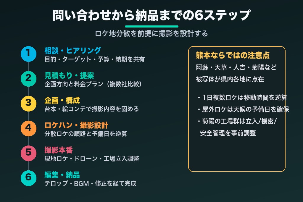 第8章 問い合わせから納品までの流れ|熊本で動画制作を依頼する手順と期間