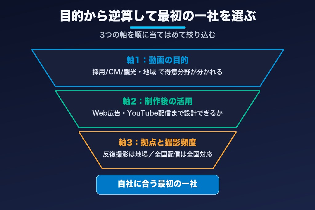 第11章 熊本で動画制作の最初の一社を、目的から逆算して選ぶ