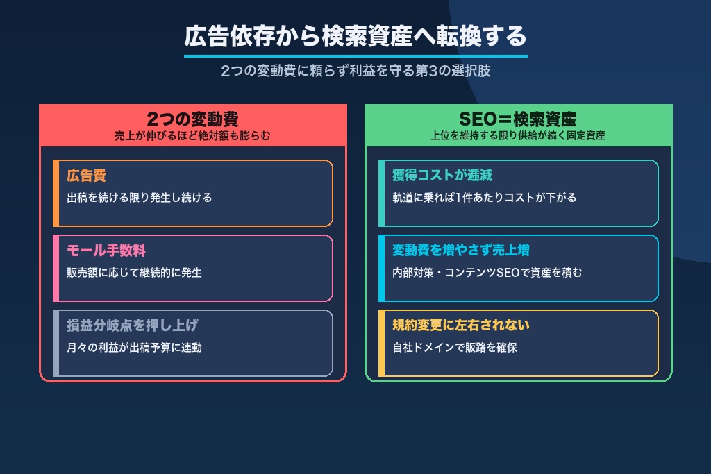 第1章 ネットショップのSEOが「広告依存」から抜け出す最短ルートになる理由