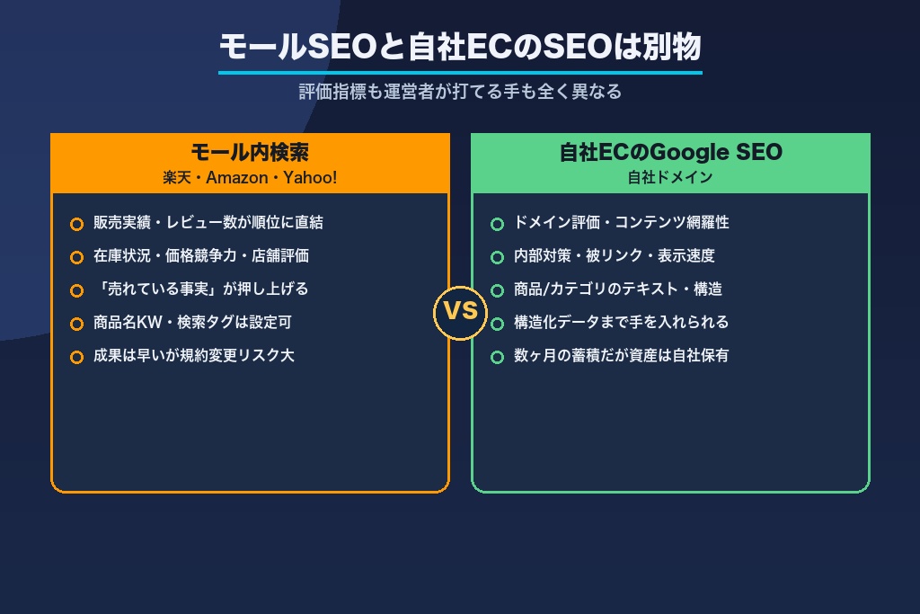 第2章 モールSEOと自社ECのSEOは別物｜ネットショップ運営者が最初に決めること