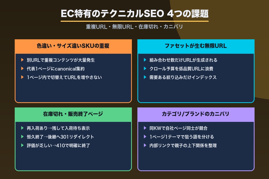第5章 EC特有のテクニカルSEO｜重複URL・在庫切れ・SKUカニバリの実務対処