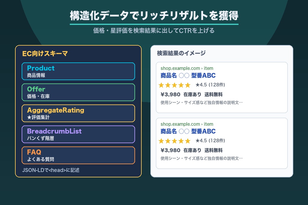 第6章 構造化データでリッチリザルトを獲得しCTRを上げる方法