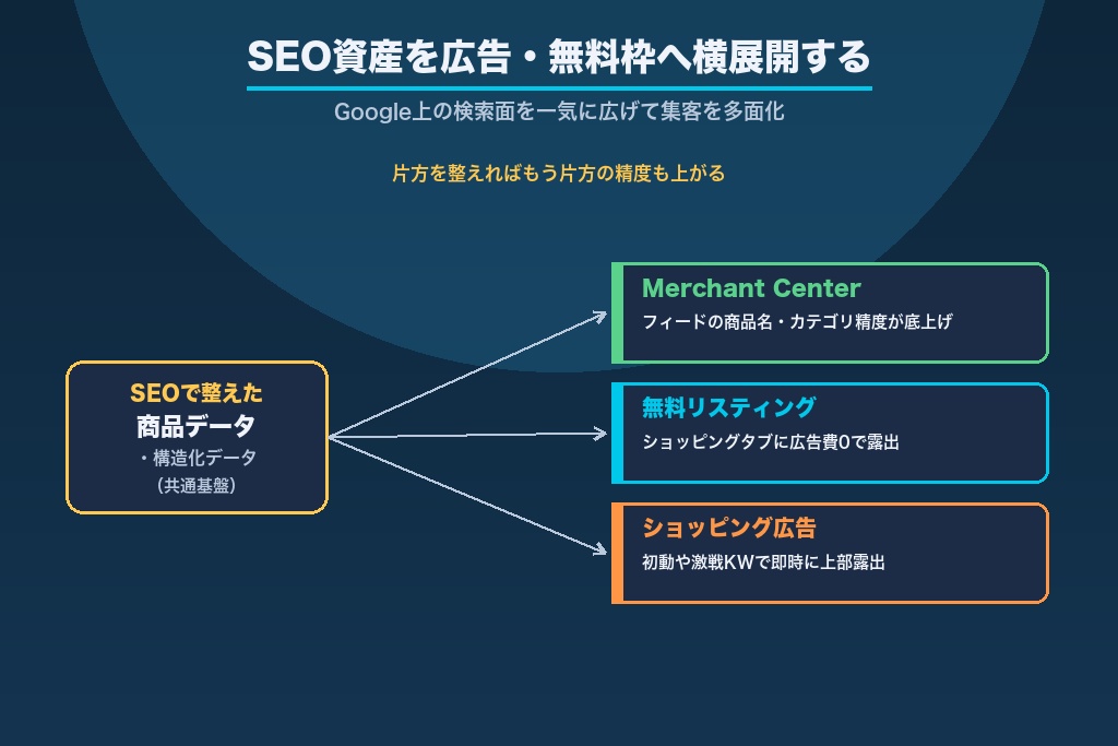 第10章 Google Merchant Center／ショッピング広告とSEOを連携させて集客を多面化する
