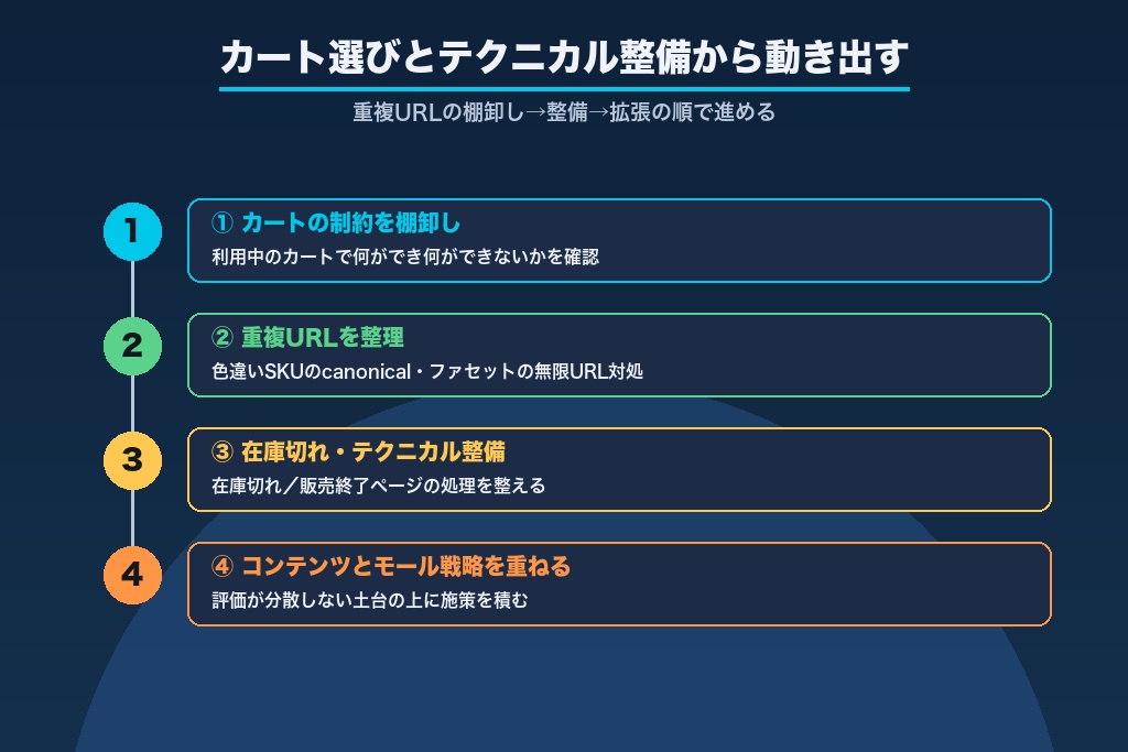 第13章 ネットショップのSEOは「カート選びとテクニカル整備」から動き出す