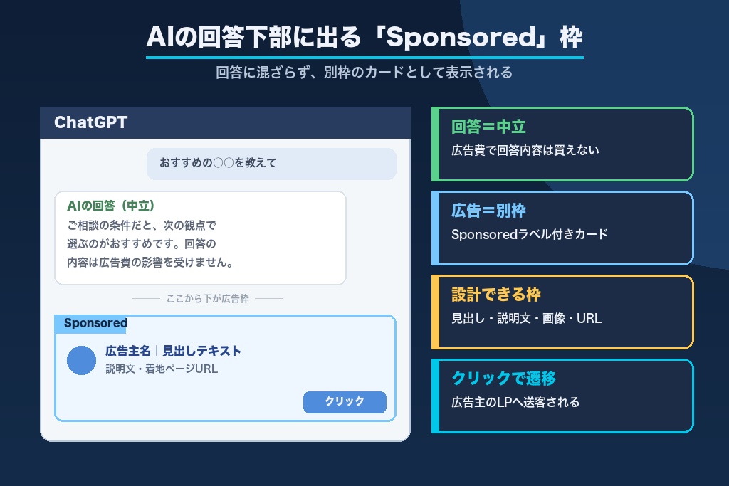 第1章 ChatGPT広告とは？AIの回答下部に出る「Sponsored」枠
