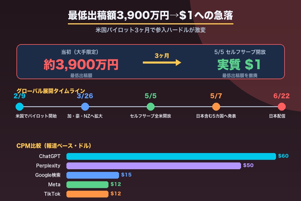 第2章 米国パイロットで何が起きたか｜最低出稿額3,900万円→$1への急落