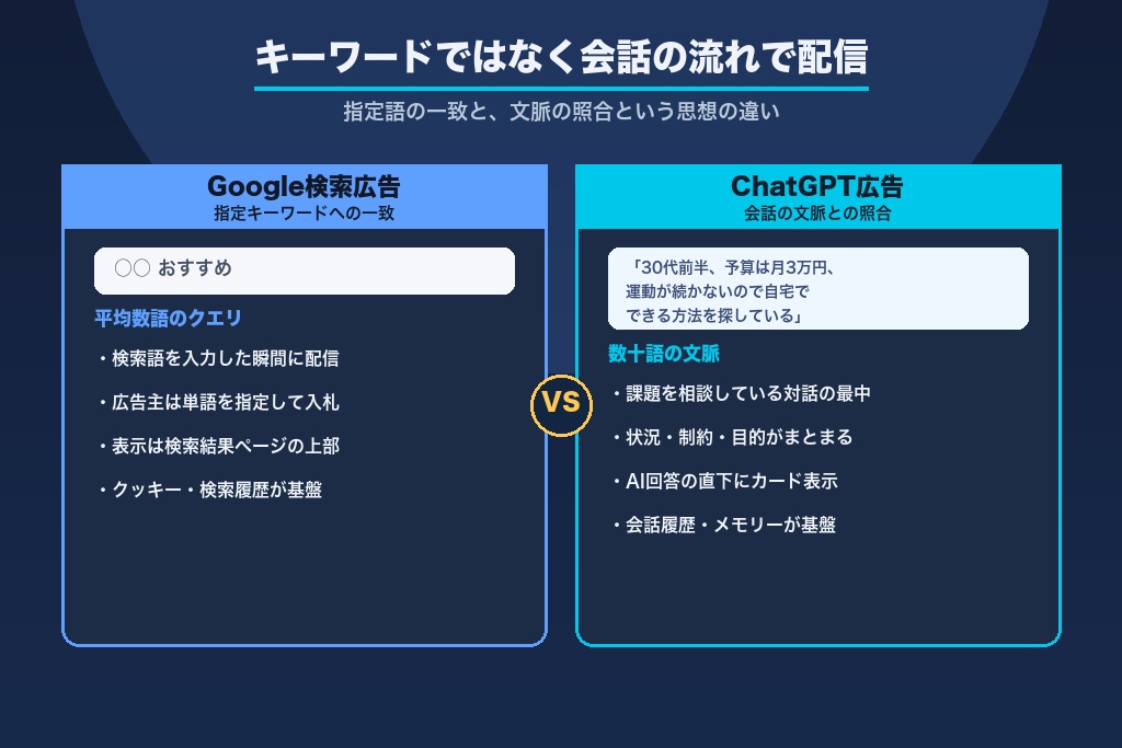 第3章 何が決定的に違うのか｜キーワードではなく会話の流れ全体を読み取って配信