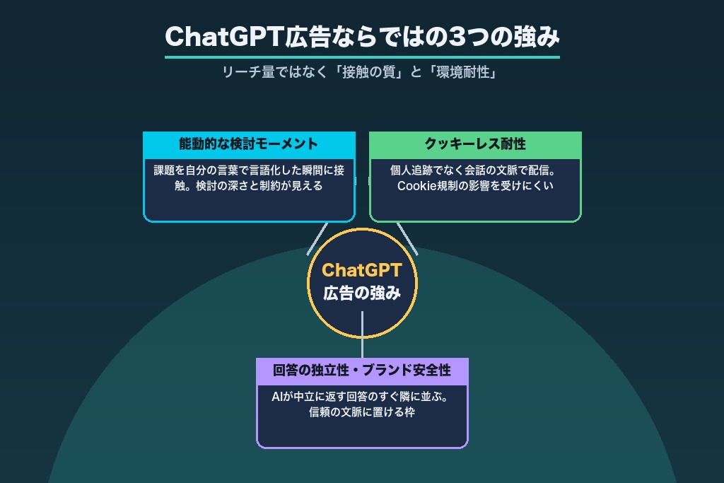 第4章 能動的な瞬間とクッキーレス耐性｜ChatGPT広告ならではの強み