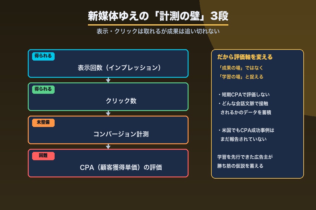 第5章 出稿前に知るべきリスクと注意点｜新媒体ゆえの計測の壁