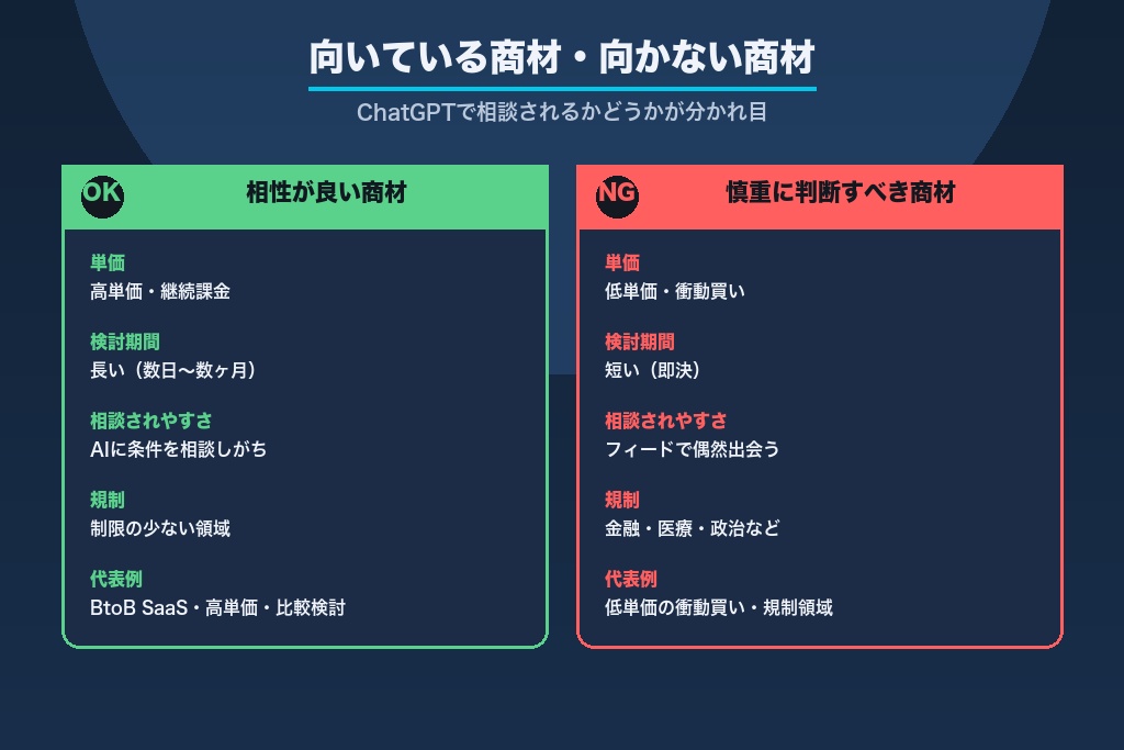 第6章 自社は出稿すべきか｜向いている商材・向かない商材の判断軸