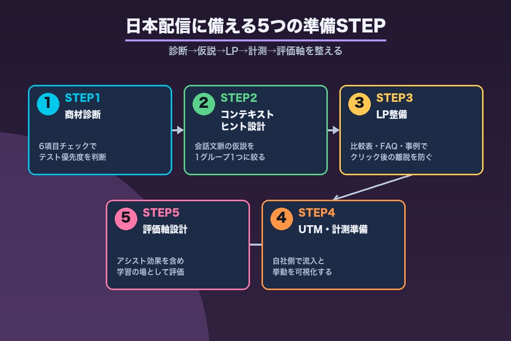 第7章 ChatGPT広告の始め方｜日本配信開始に備える準備ステップ