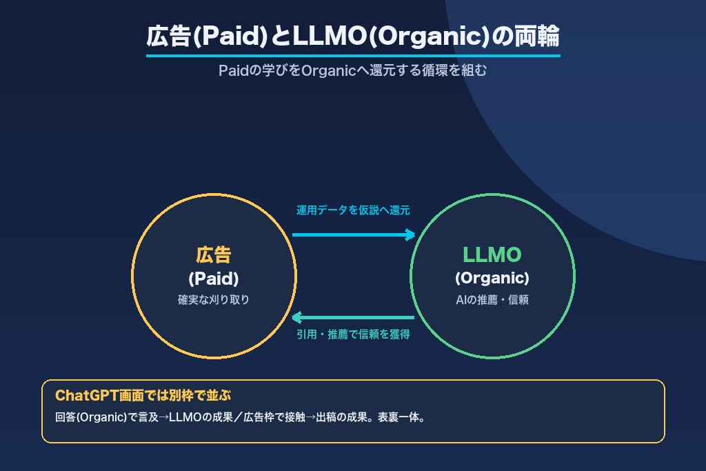 第9章 AI検索時代の広告戦略｜LLMO（生成AIに引用される設計）との両輪
