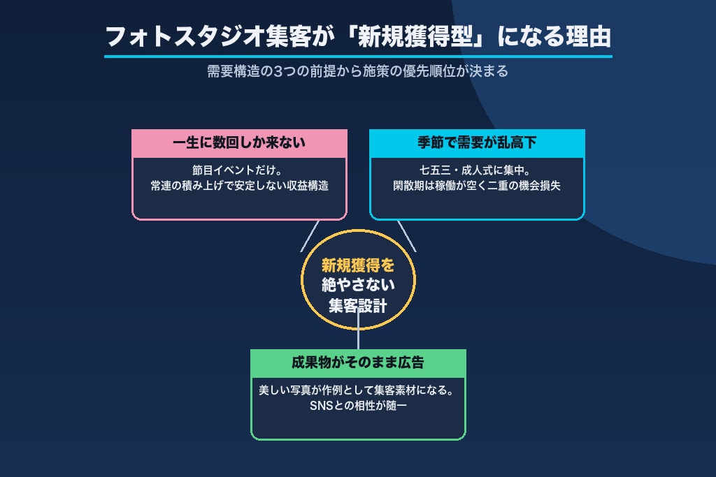 第1章 フォトスタジオ集客が「新規獲得型」になる理由｜需要構造から考える