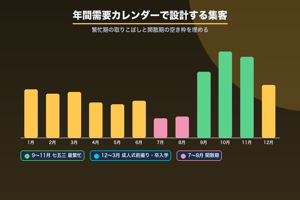 第3章 年間需要カレンダーで設計する集客｜閑散期の稼働率を埋める方法