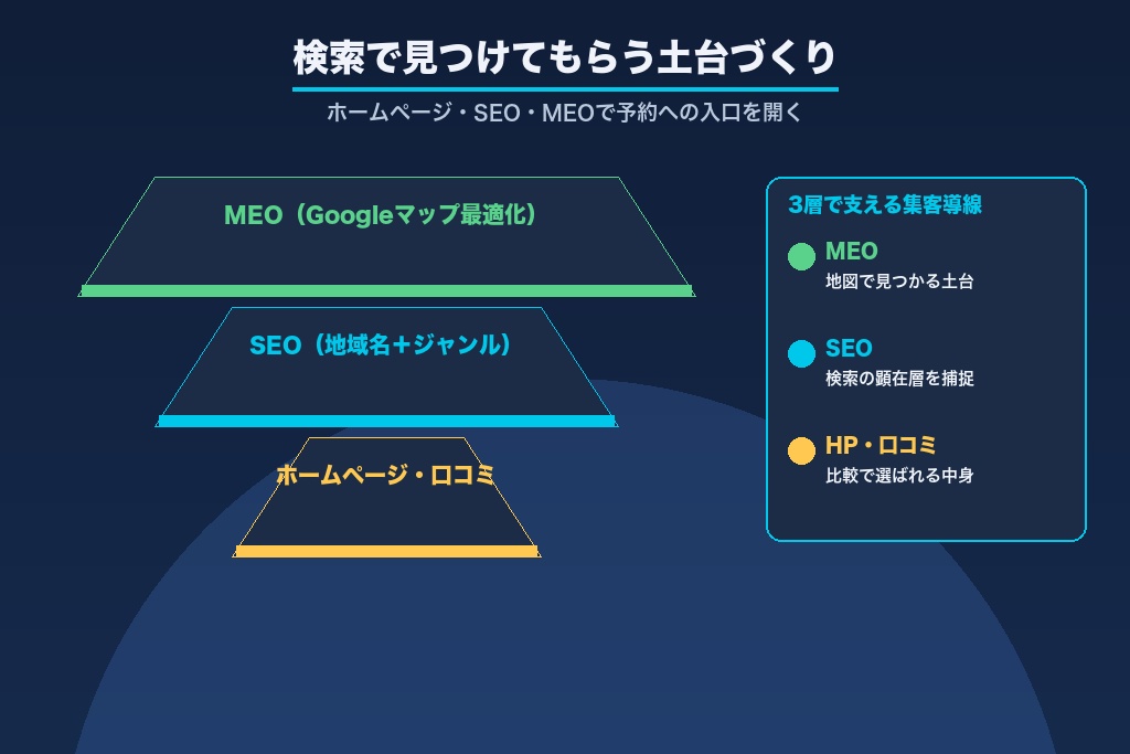 第4章 検索で見つけてもらう土台づくり｜ホームページ・SEO・Googleマップ対策