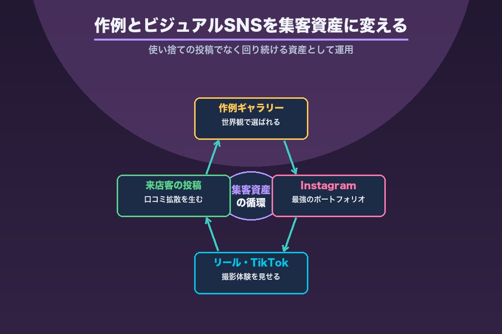 第5章 作例ギャラリーとビジュアルSNSを集客資産に変える方法