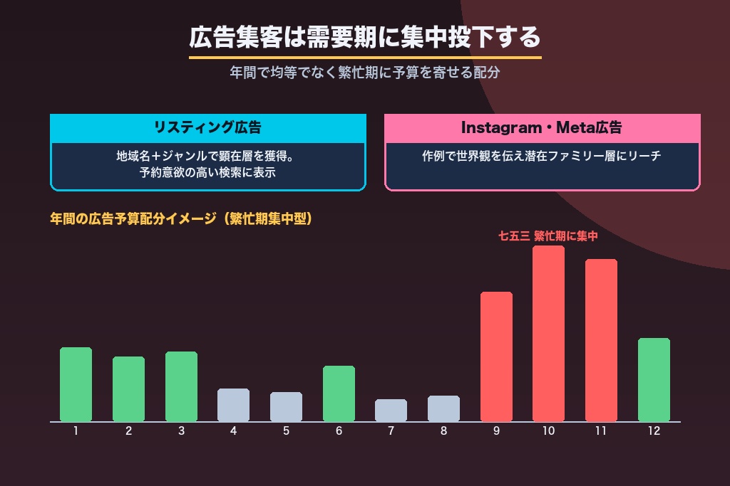 第6章 フォトスタジオの広告集客｜Web広告・SNS広告を需要期に集中させる
