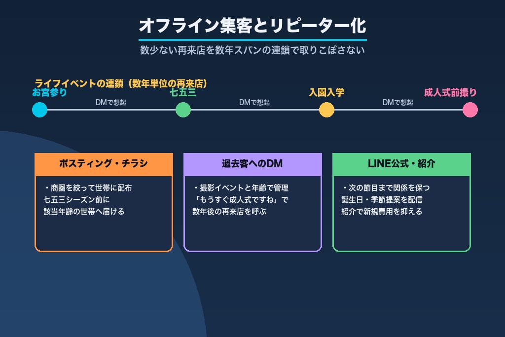 第7章 オフライン集客とリピーター化｜ポスティング・DM・LINEで再来店を生む