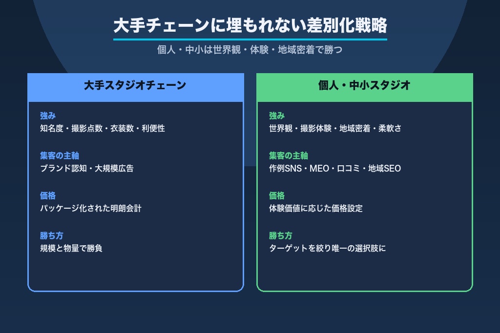 第8章 大手チェーンに埋もれない差別化戦略｜個人・中小スタジオが選ばれる条件