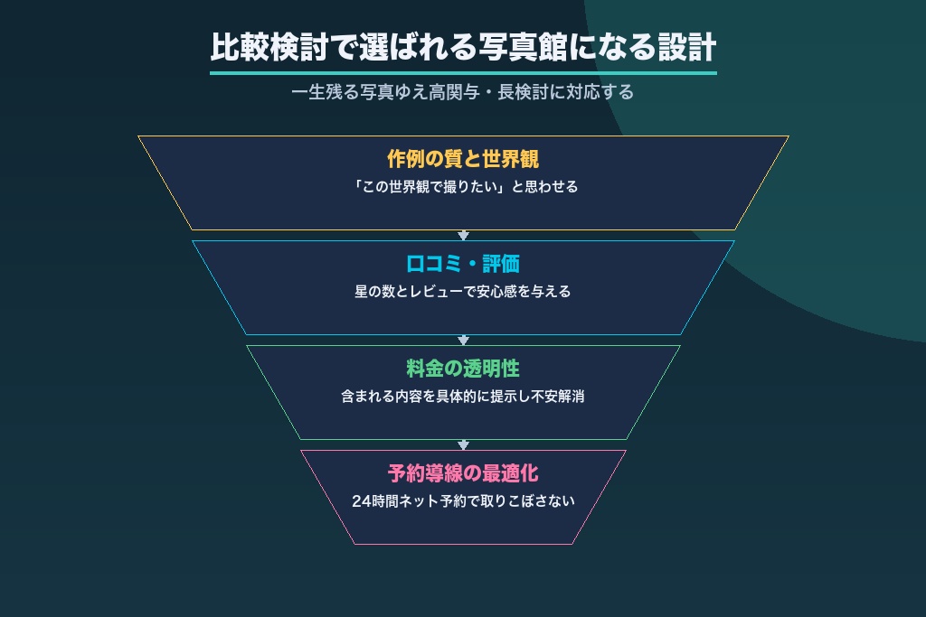 第9章 比較検討で選ばれる写真館になる集客設計｜口コミ・料金透明性・予約導線