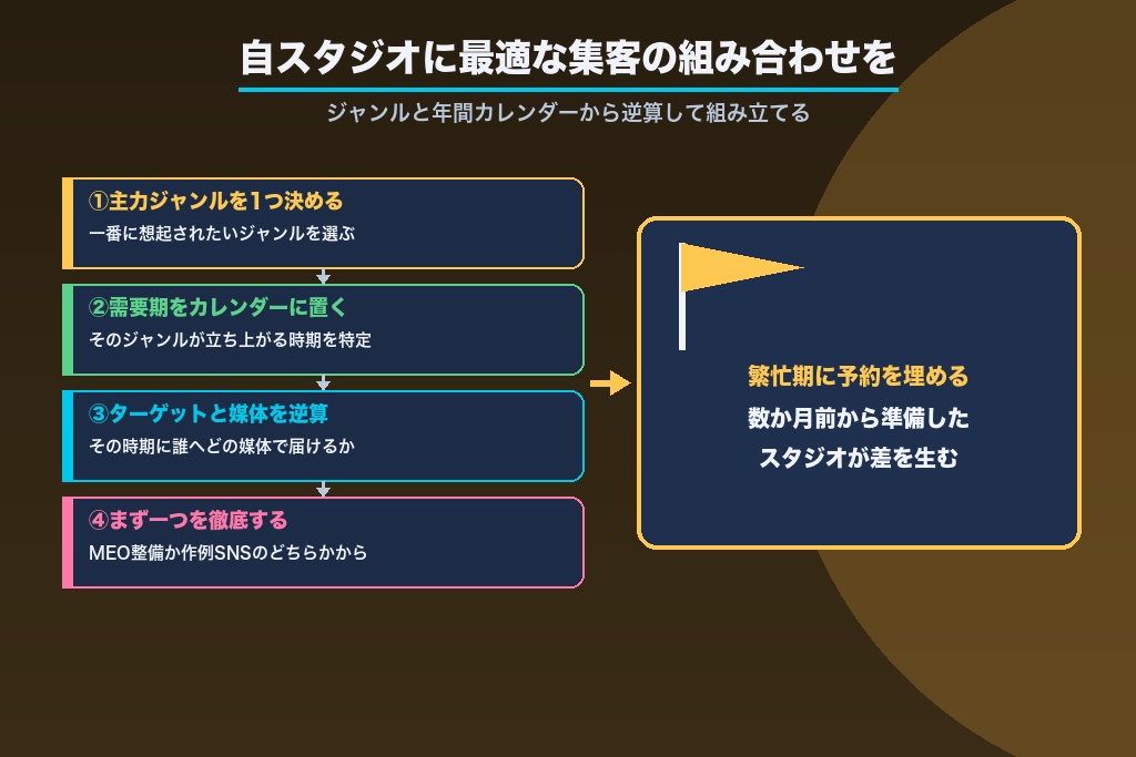 第12章 自スタジオに最適な集客の組み合わせを見つけよう