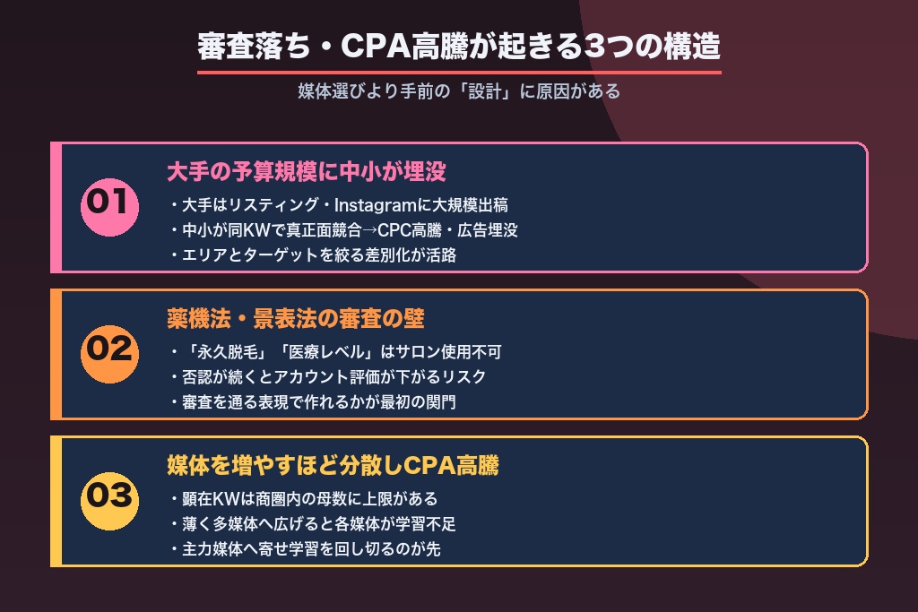 第1章 脱毛サロンの広告が「審査落ち・CPA高騰」する3つの構造的理由