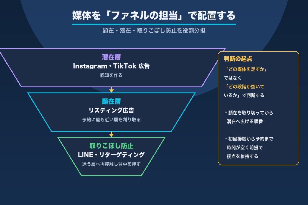 第2章 媒体ごとの役割分担で考える脱毛サロンの広告設計｜ファネル×CPA視点