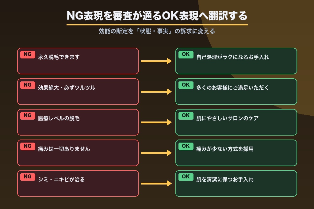 第3章 薬機法・景表法でNGになる表現を媒体審査が通るOK表現に作り替える方法