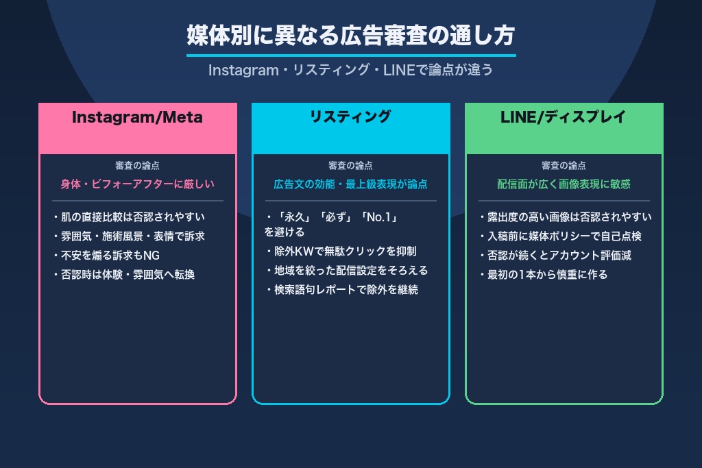 第4章 媒体別に異なる広告審査の通し方｜Instagram・リスティング・LINEの実務